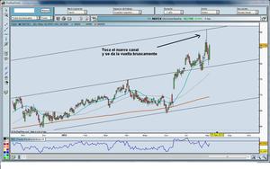 Segundo Intento: Análisis de Inditex. ¿Nuevo Máximo?